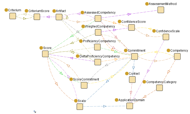PROLIX competency domain model